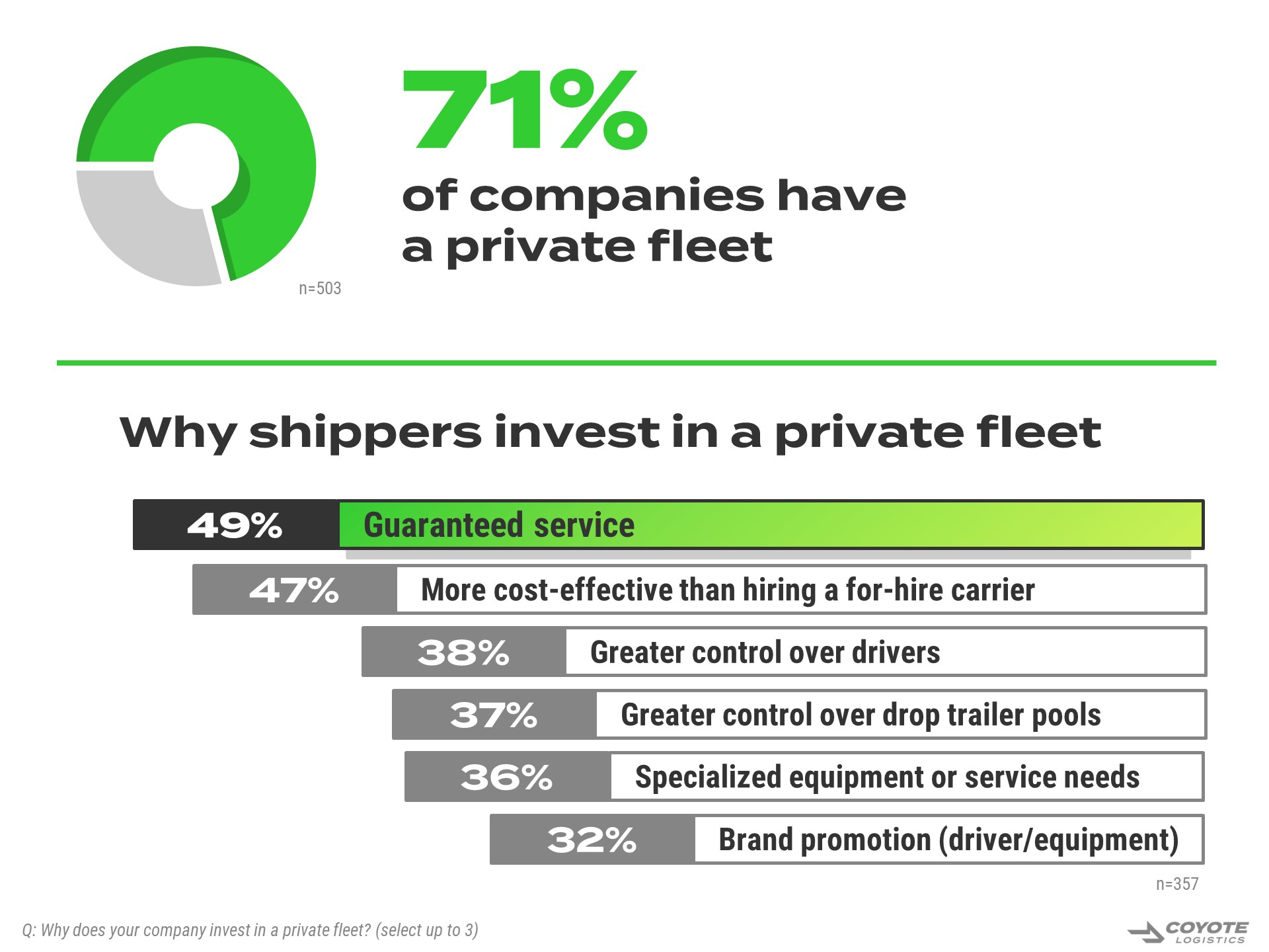 71% of companies have a private fleet