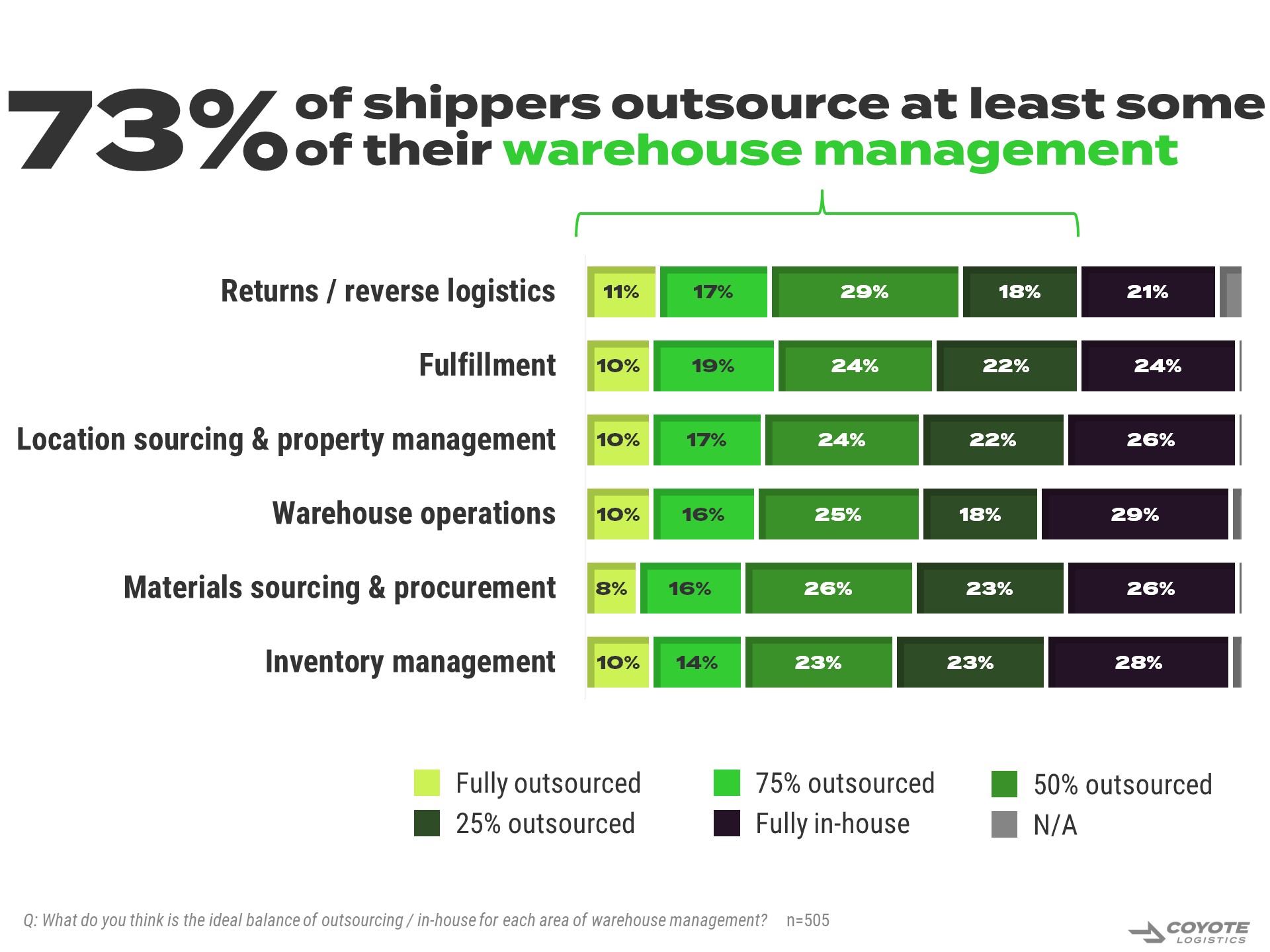 73% of shippers outsource at least some of their warehouse management