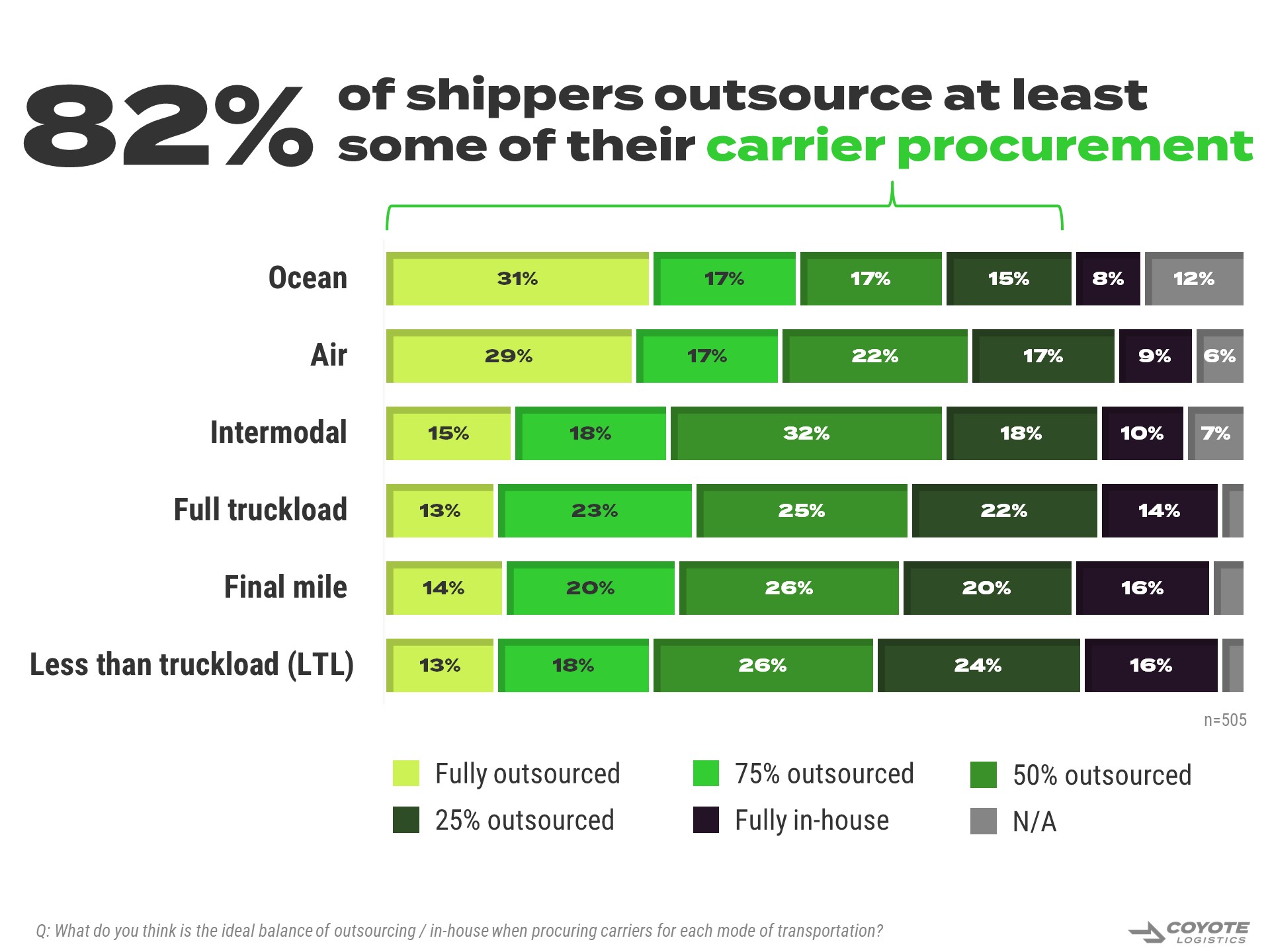 82% of shippers outsource at least some of their carrier procurement