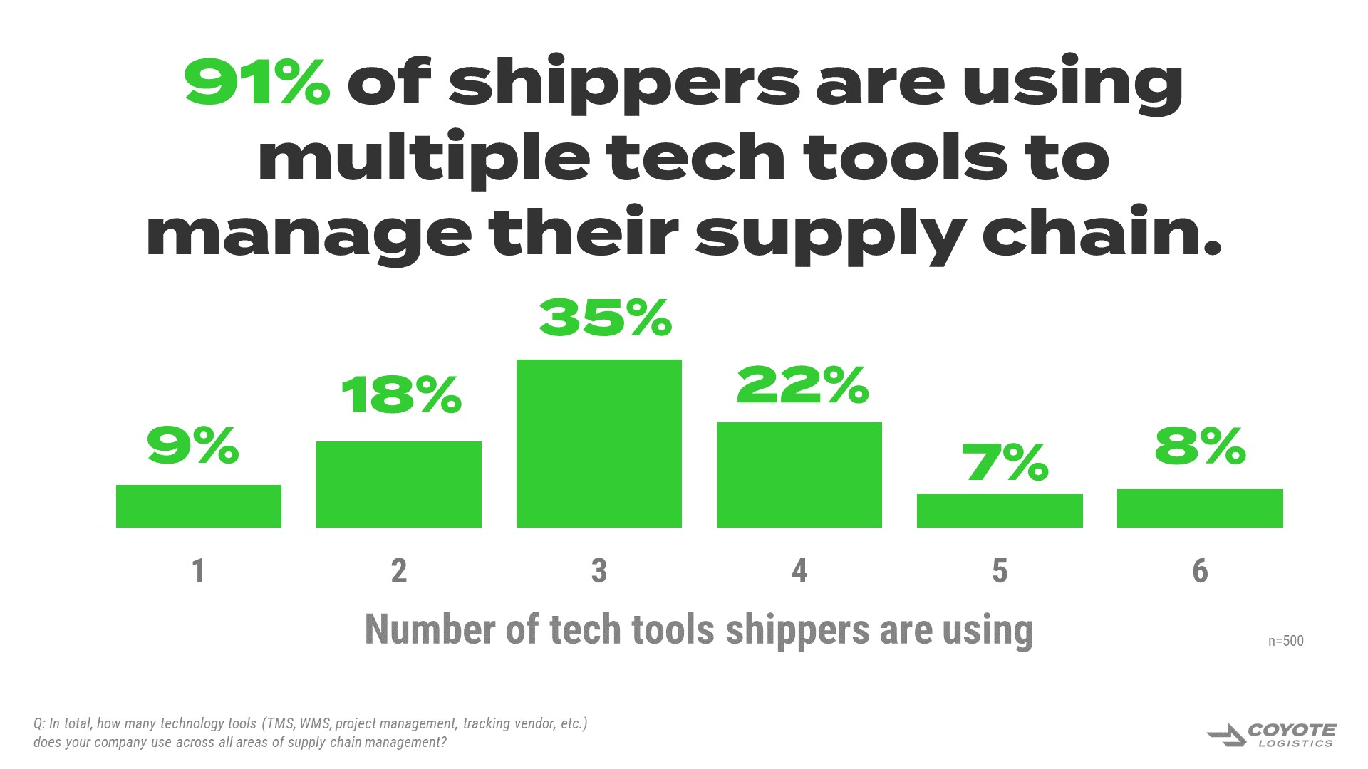 91% of shippers are using multiple tech tools to manage their supply chain.