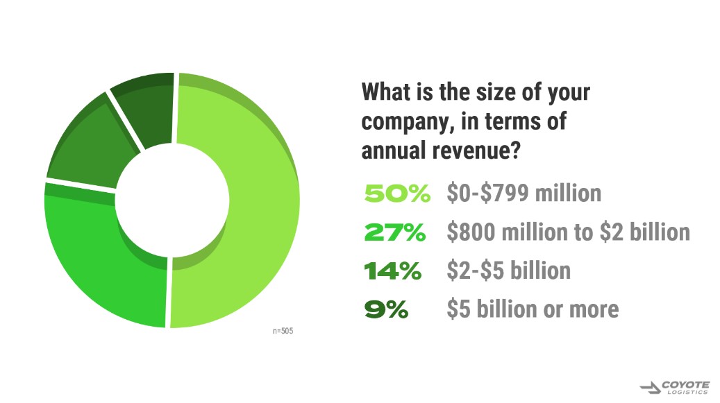 what is the size of your company in terms of annual revenue