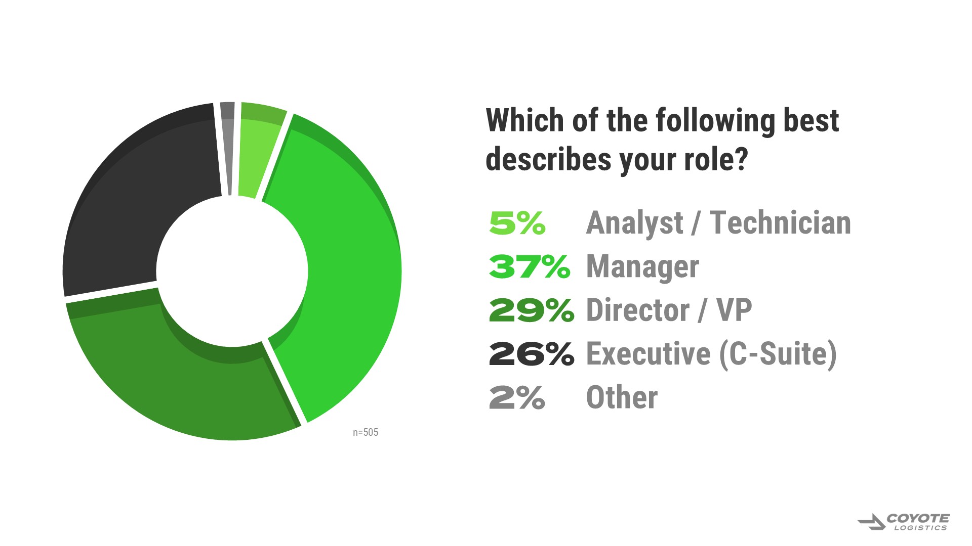 which of the following describes your role