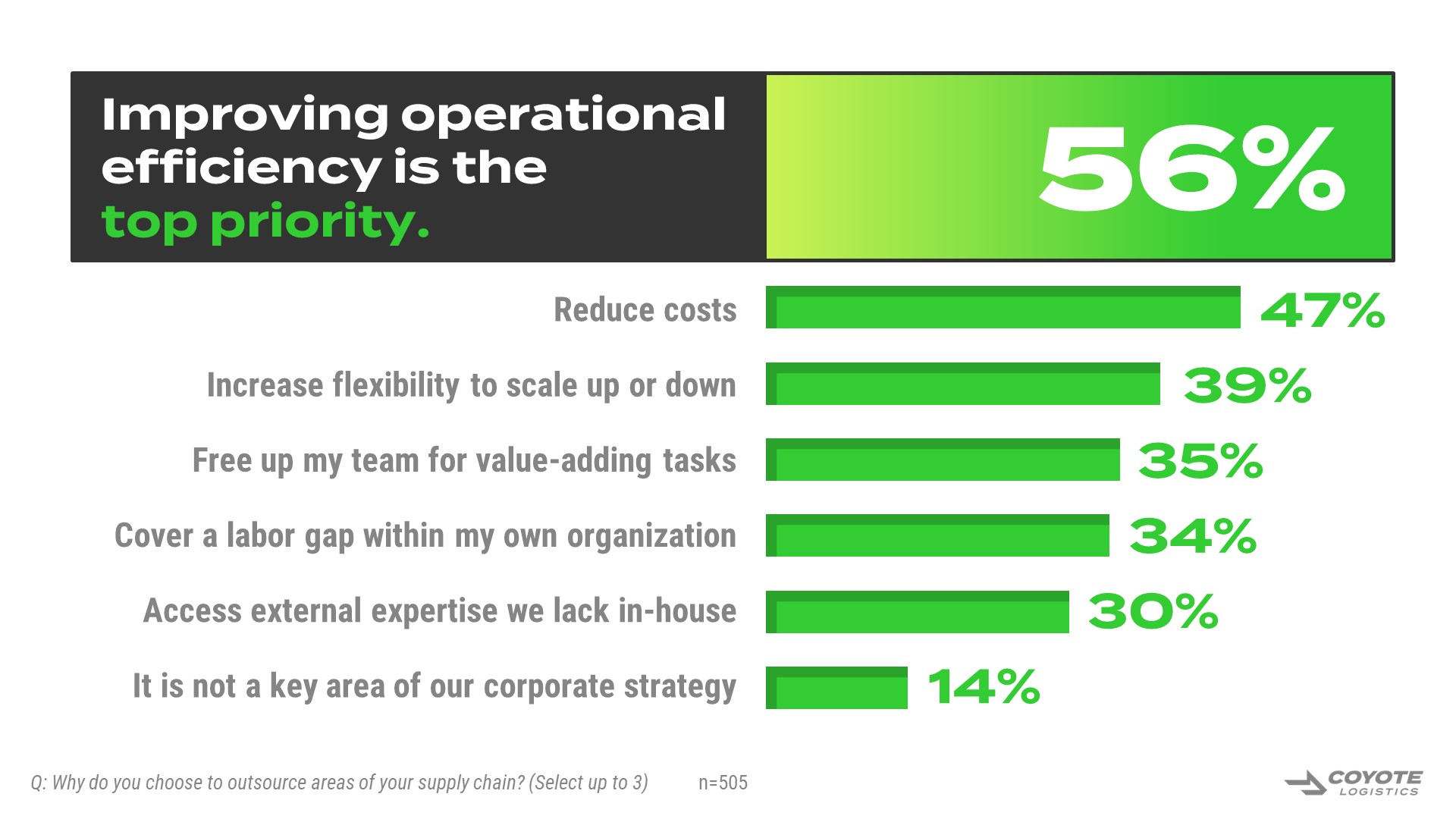 improving operational efficiency is the top priority