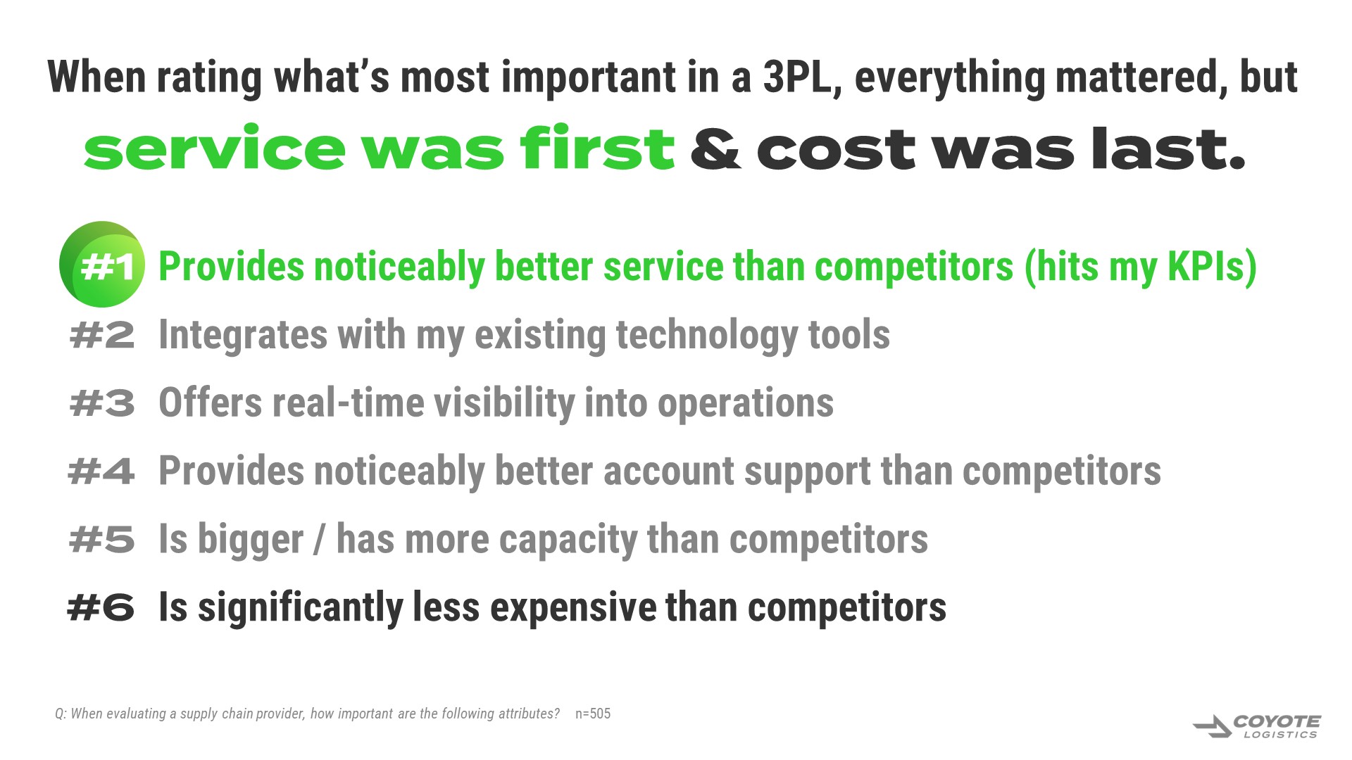 When rating what's most important in a 3PL, service was first and cost was last.