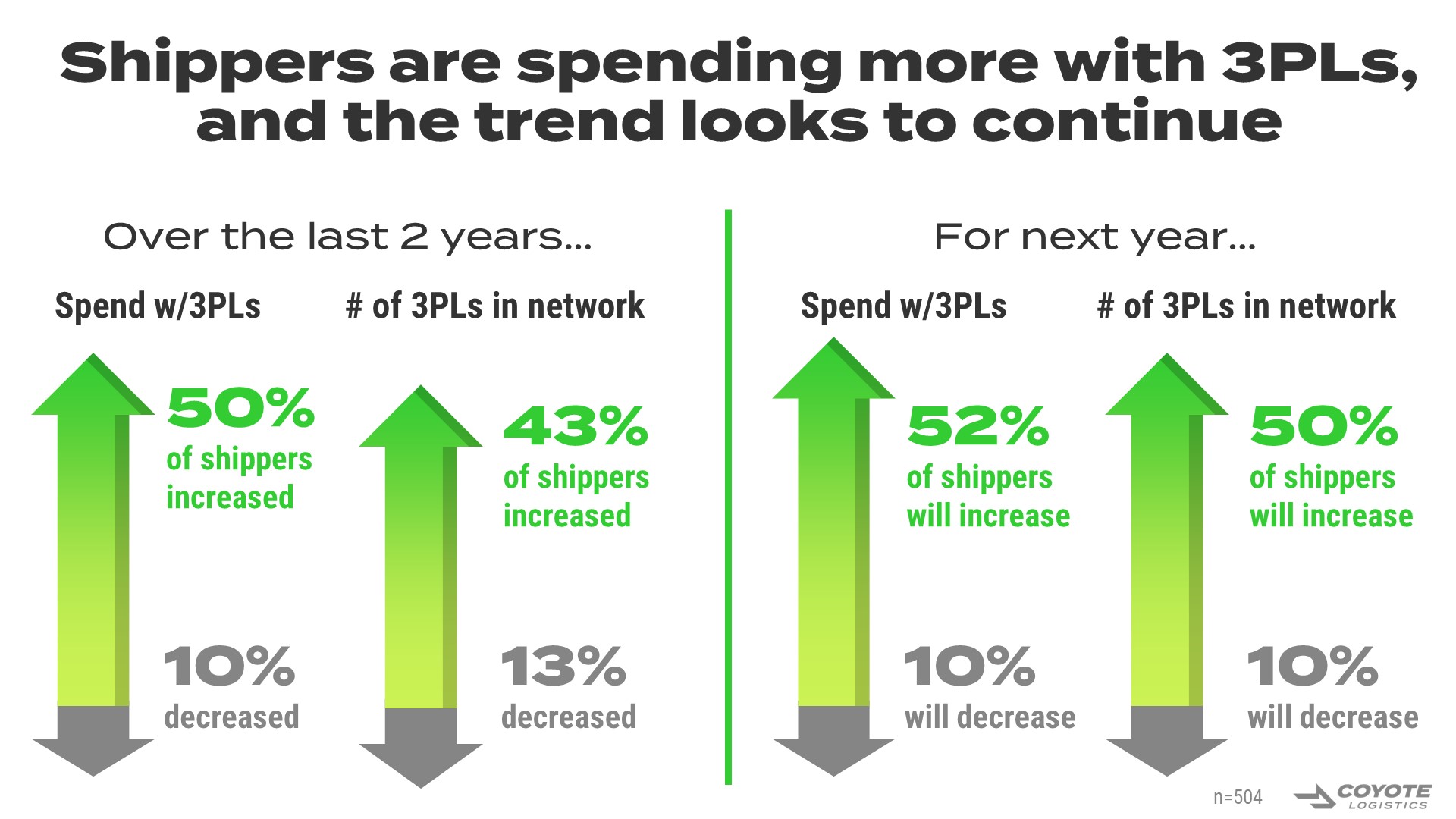 Shippers are spending more with 3PLs, and the trend looks to continue