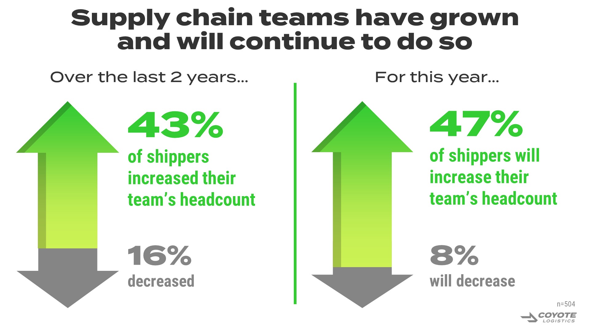 supply chain teams have grown and will continue to do so