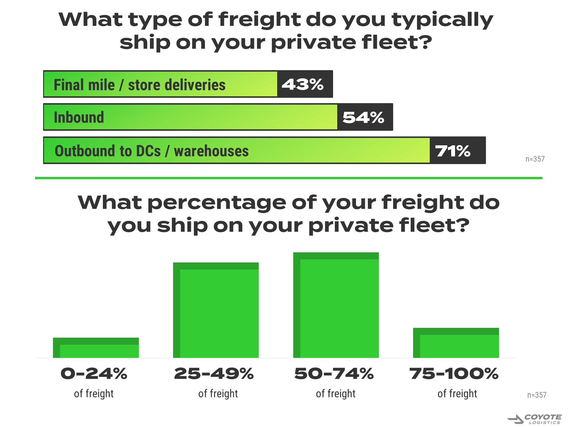 What type of freight do you typically ship with your private fleet