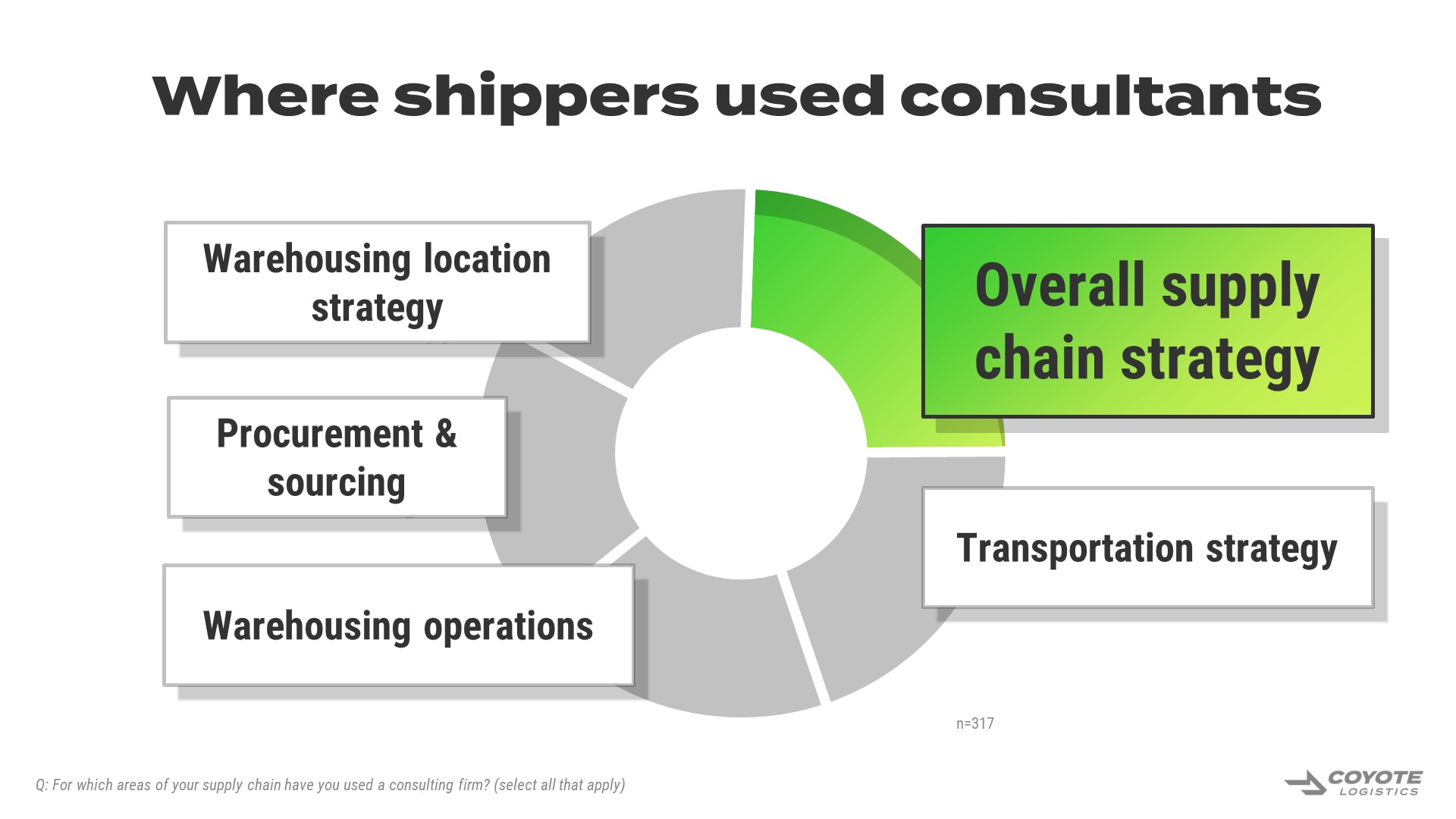 where shippers used consultants