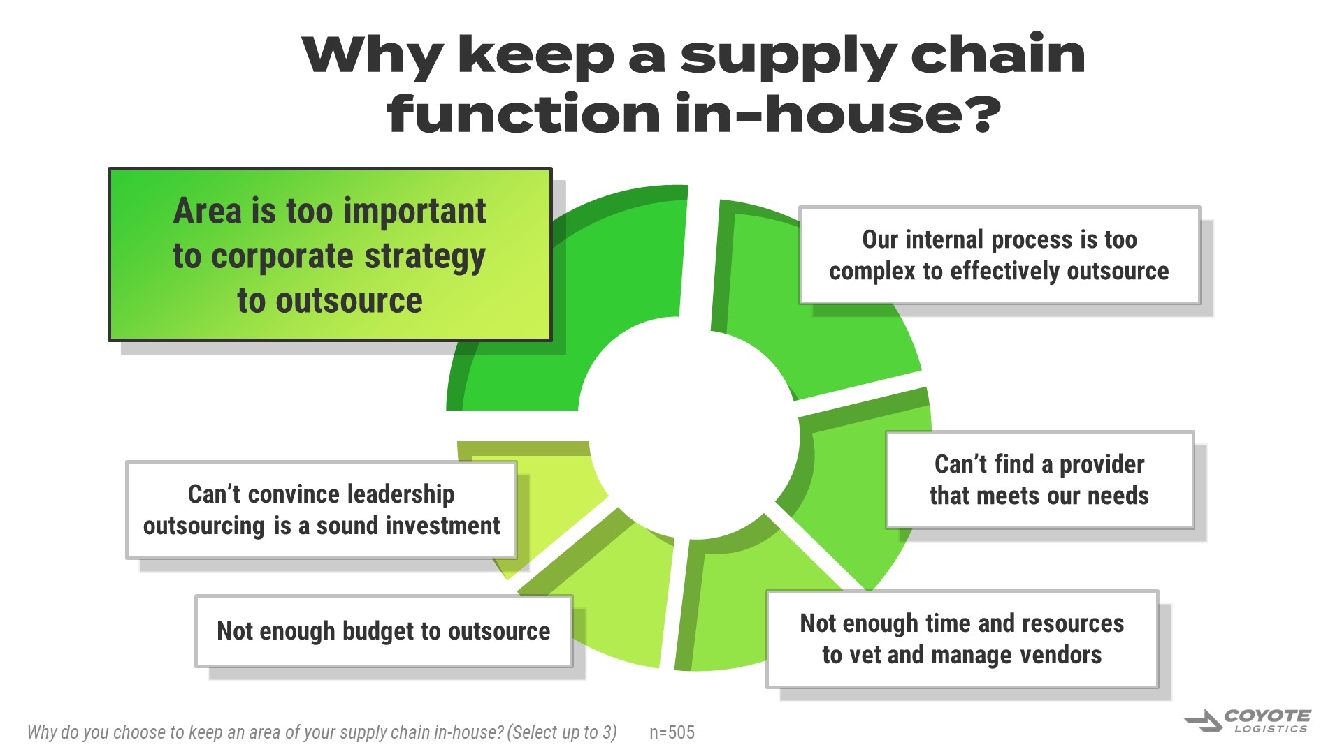 why keep a supply chain function in house