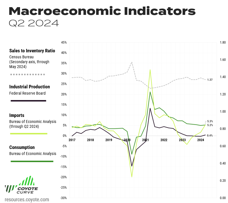 Q2 2024 macroeconomic indicators impacting the US truckload market