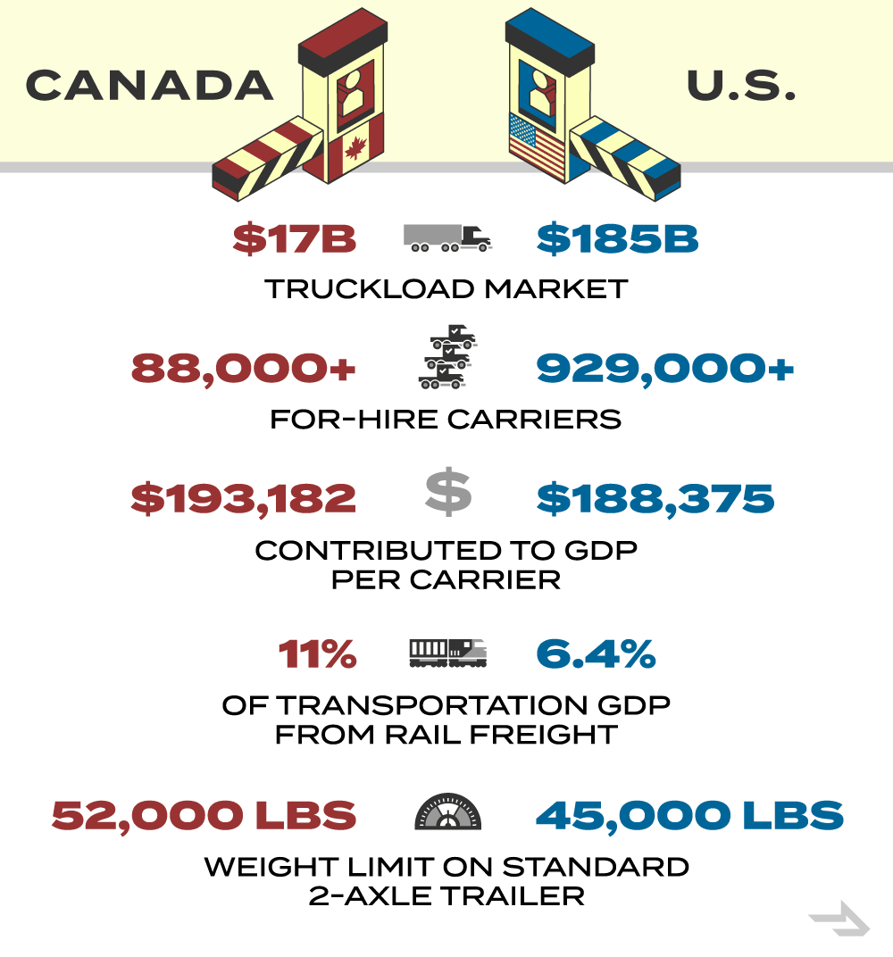 infographie comparant le marché canadien des lots complets au marché américain des lots complets