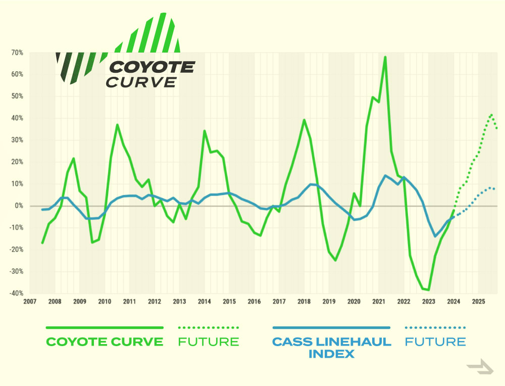 Ejemplo de gráfico de actualización del mercado de carga de camiones Coyote Curve desde 2024