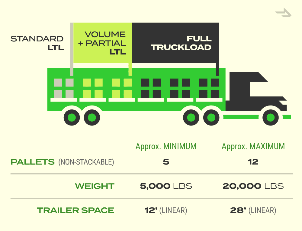 How many pallets for volume ltl