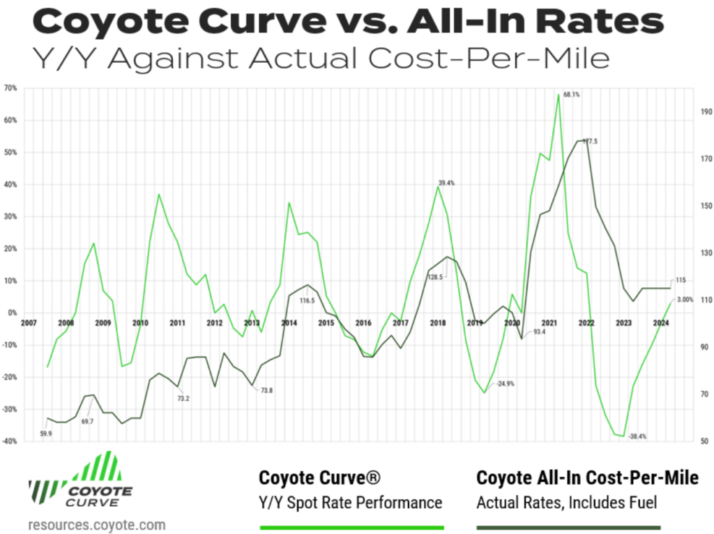 Q2 2024 actual vs. y/y truckload rates