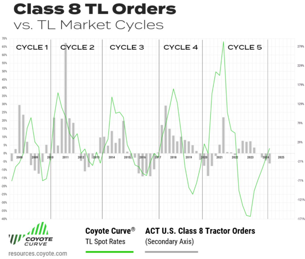 Q2 2024 coyote curve cycles vs. class 8 TL orders