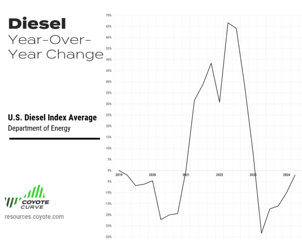 Q2 2024 diesel rates