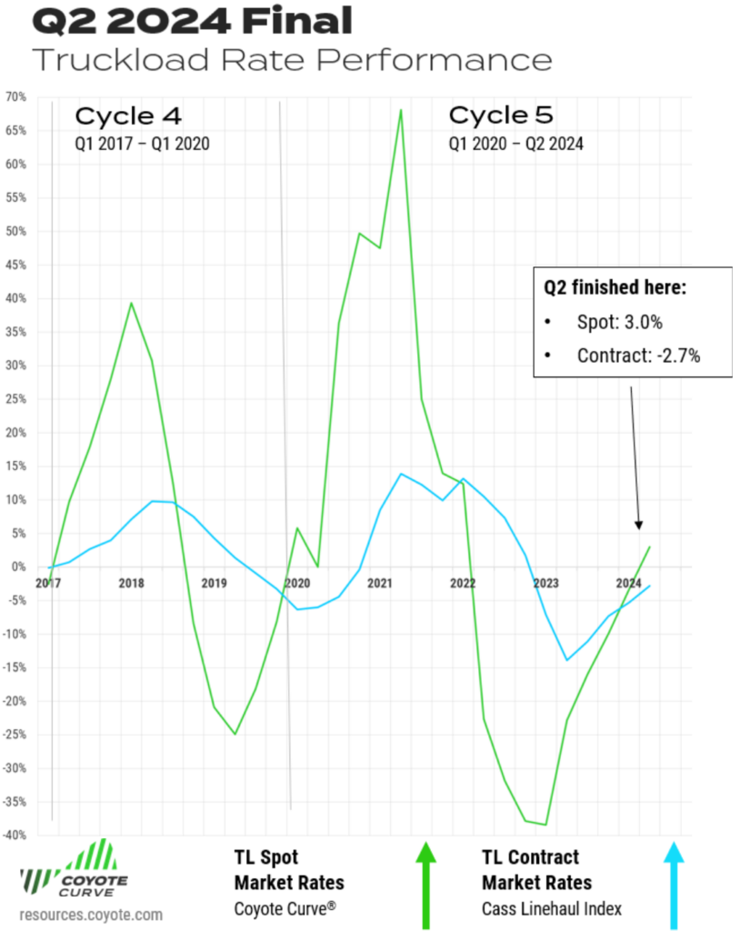 Q2 2024 Coyote Curve spot and contract rate final