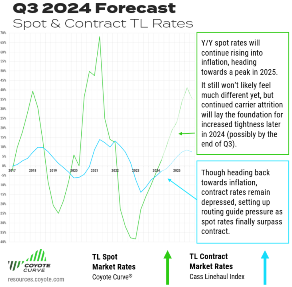 Q3 2024 Coyote Curve spot and contract truckload rate forecast