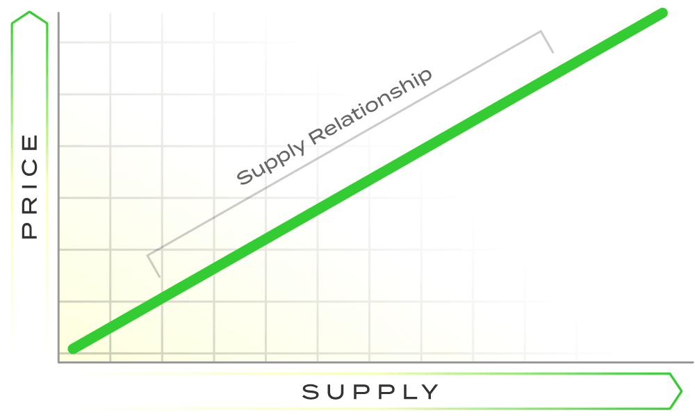 Supply Curve