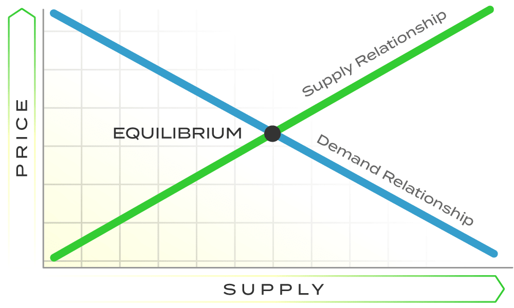 Gráfico de equilibrio del mercado