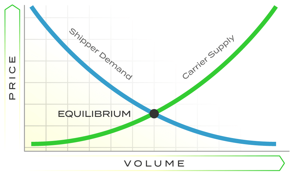 Truckload Market supply and demand curve