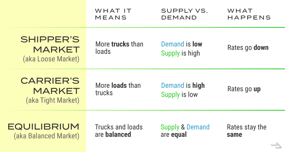 Shipper's Market vs. Carrier's Market