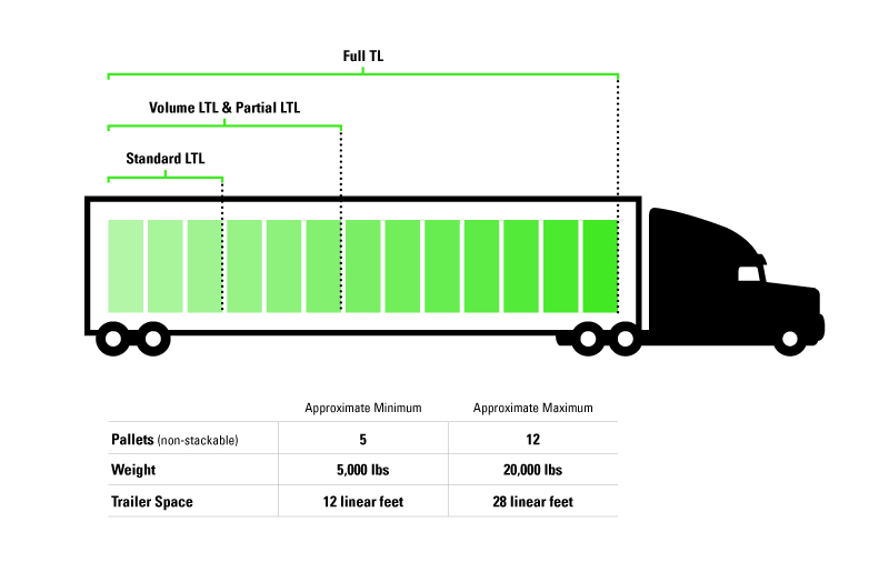 Qu'est-ce qui fait un graphique d'expédition LTL de bon volume