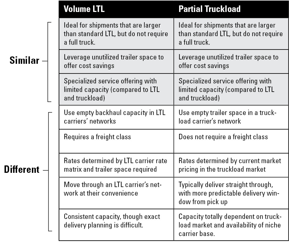 Quelle est la différence entre le graphique Chargement partiel et Volume LTL