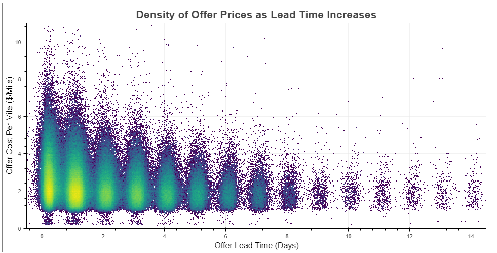 Gráfico de densidad de precios de oferta a medida que aumenta el tiempo de entrega