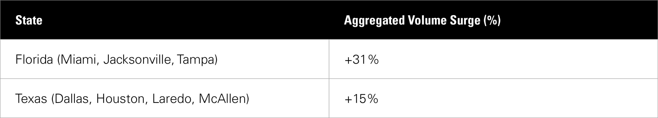 Coyote Proprietary Aggregated State TL Volume Surge (Q1/Q2 2018)