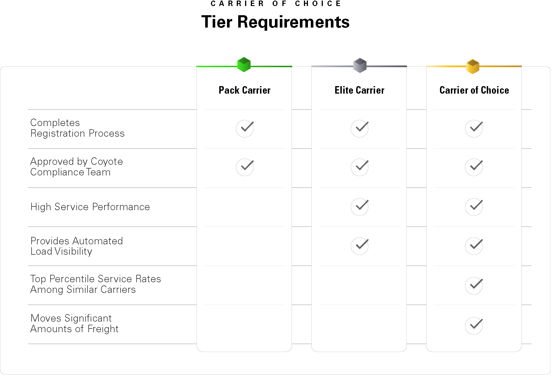 Carrier of Choice Tier Requirements chart