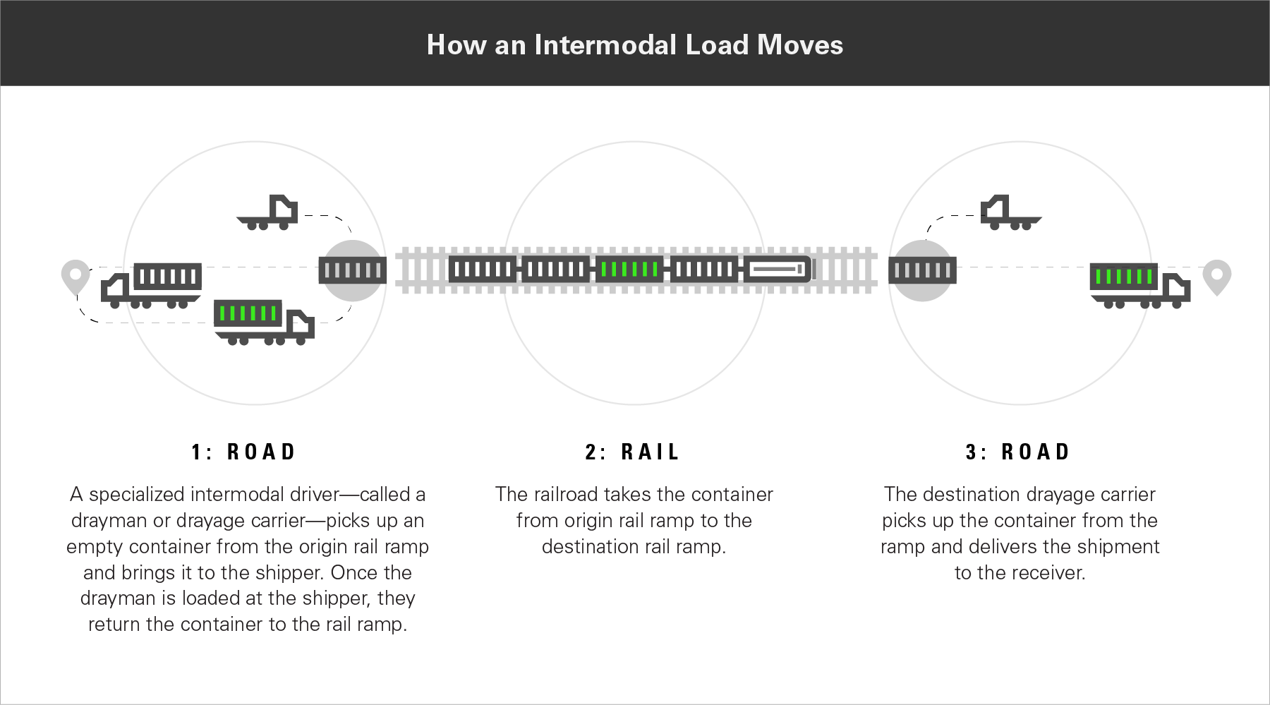 Gráfico de cómo funciona el envío intermodal