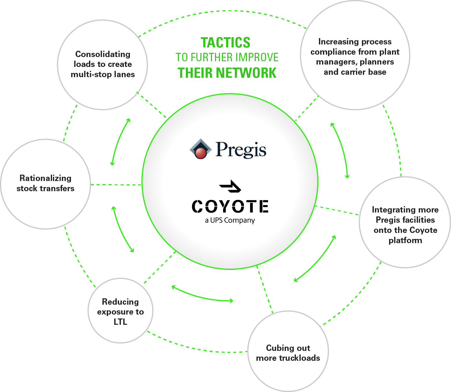 Pregis and Coyote flow chart