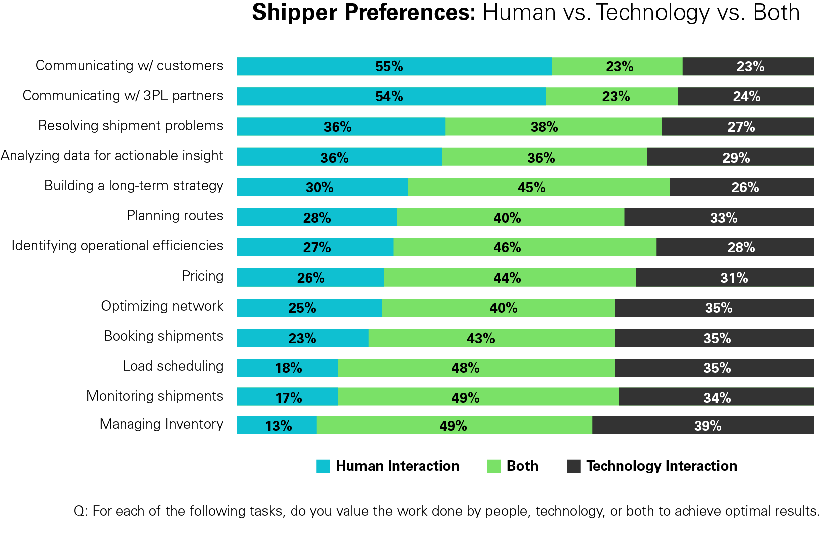 Preferencias del remitente: humanos versus tecnología versus ambos gráficos 