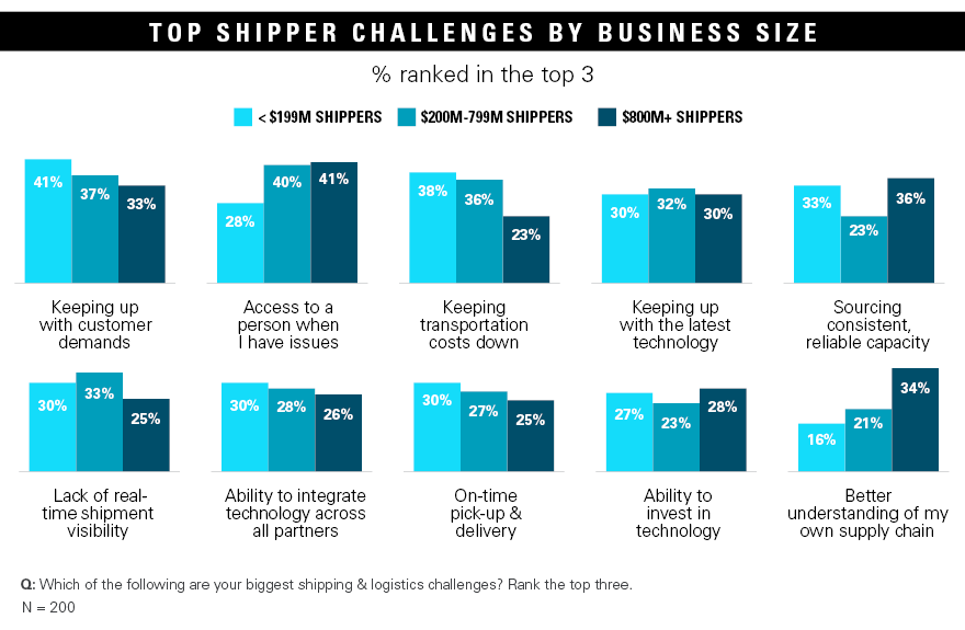 Top shipper challenges by business size charts 