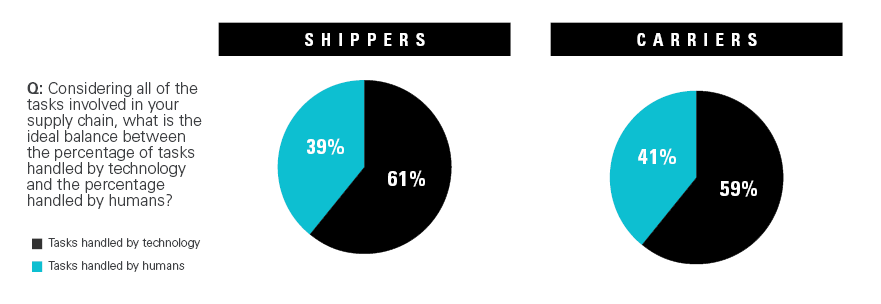 tasks handled by technology vs tasks handled by humans pie chart