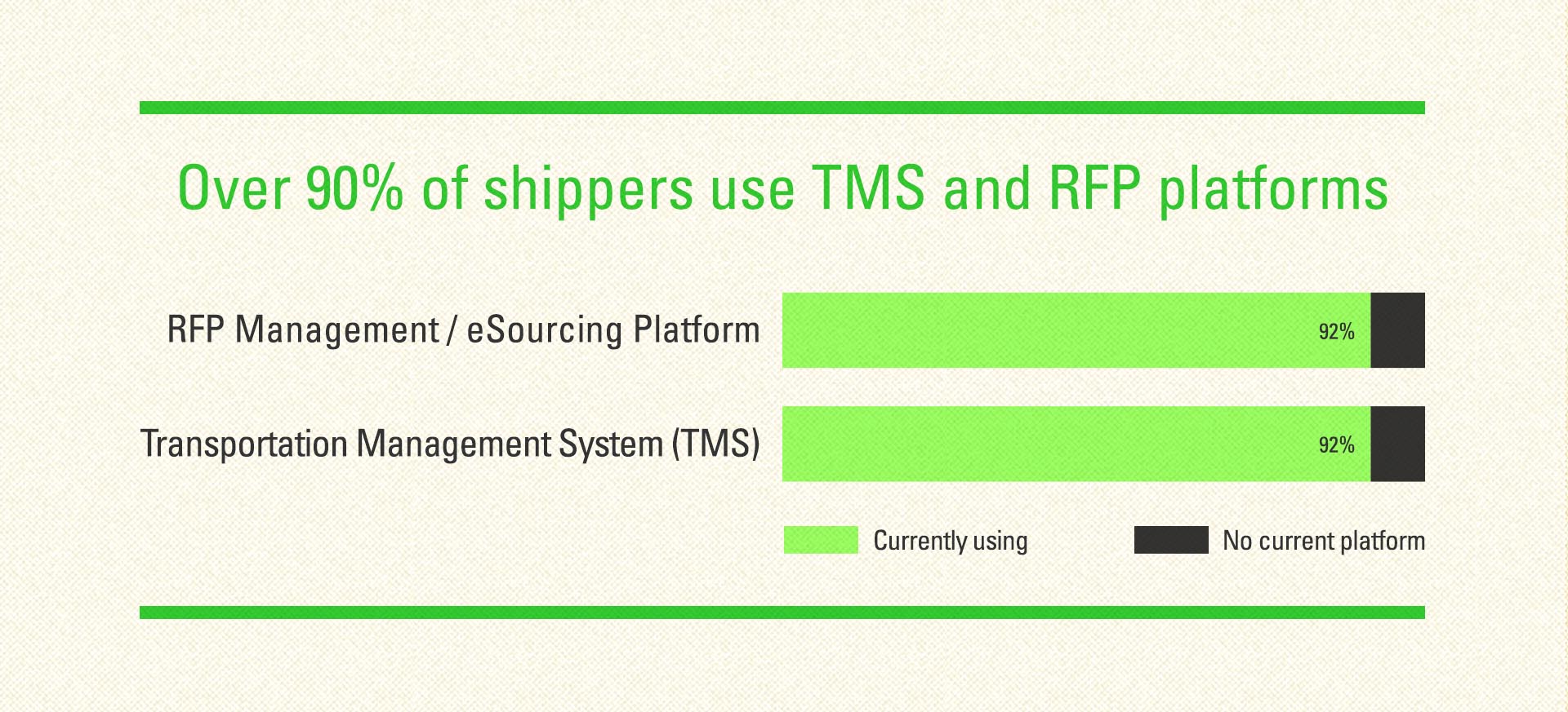 90% des expéditeurs utilisent les plateformes TMS et RFP