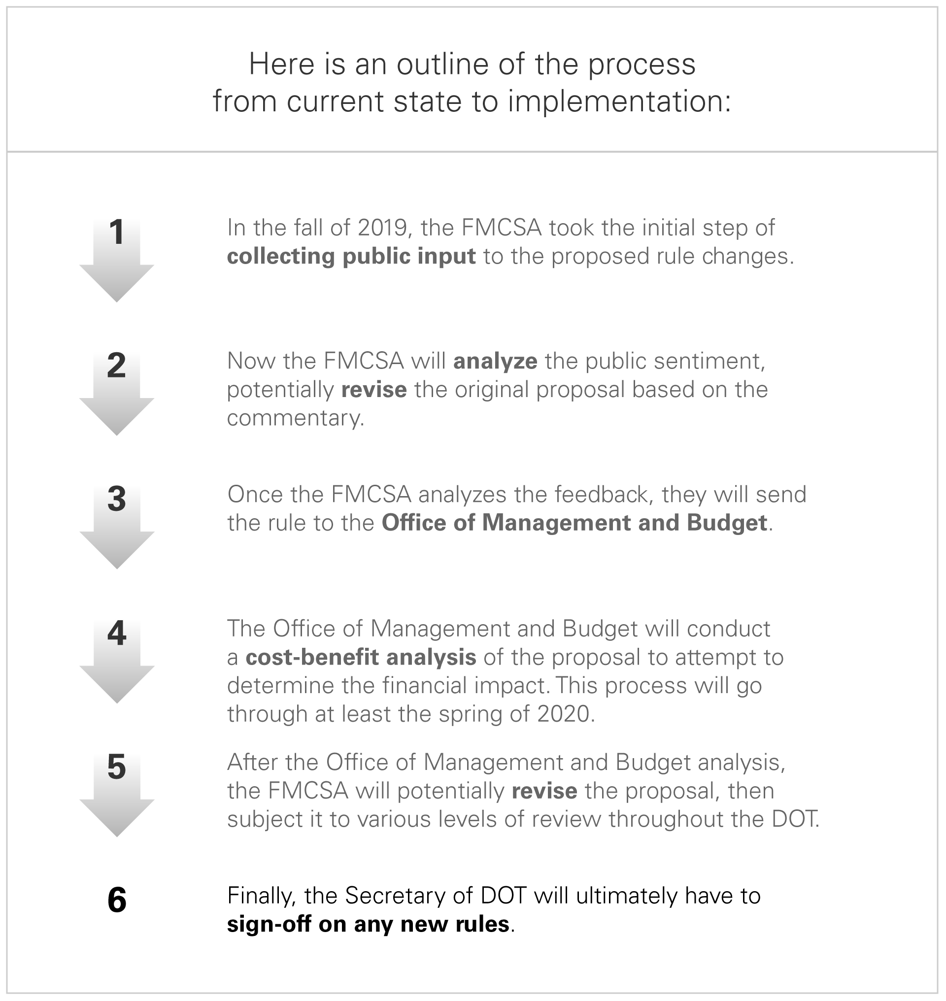 aperçu du processus depuis l'état actuel jusqu'au tableau de mise en œuvre 