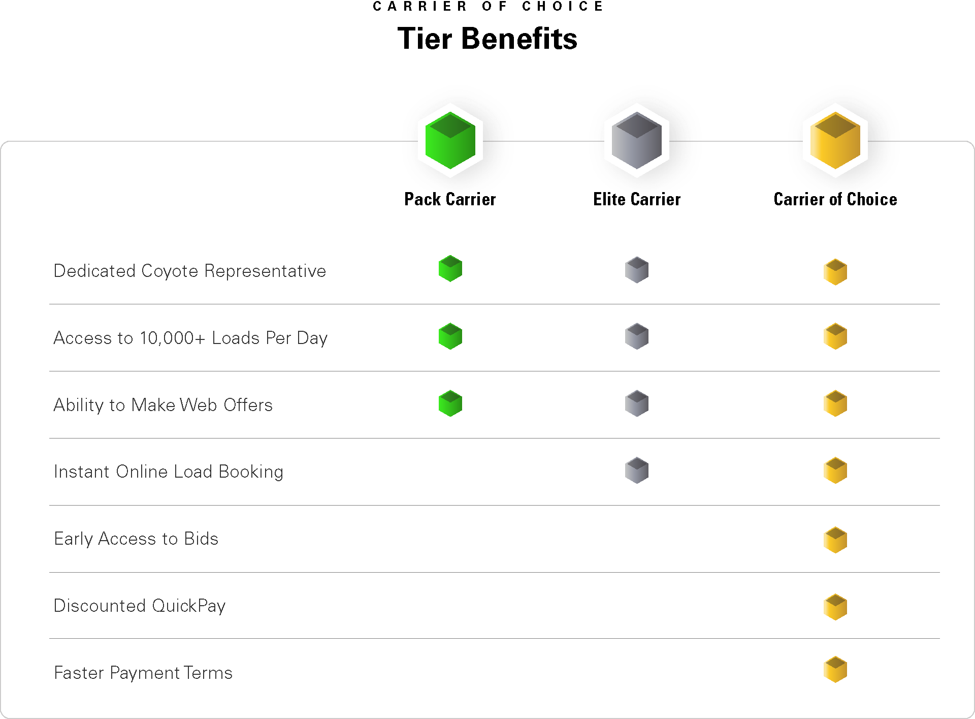 Coyote Carrier of Choice Program Tiers