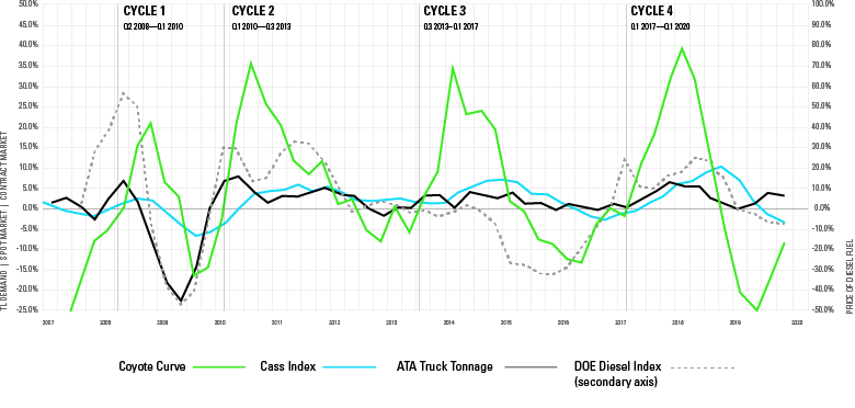 Coyote Curve Current State