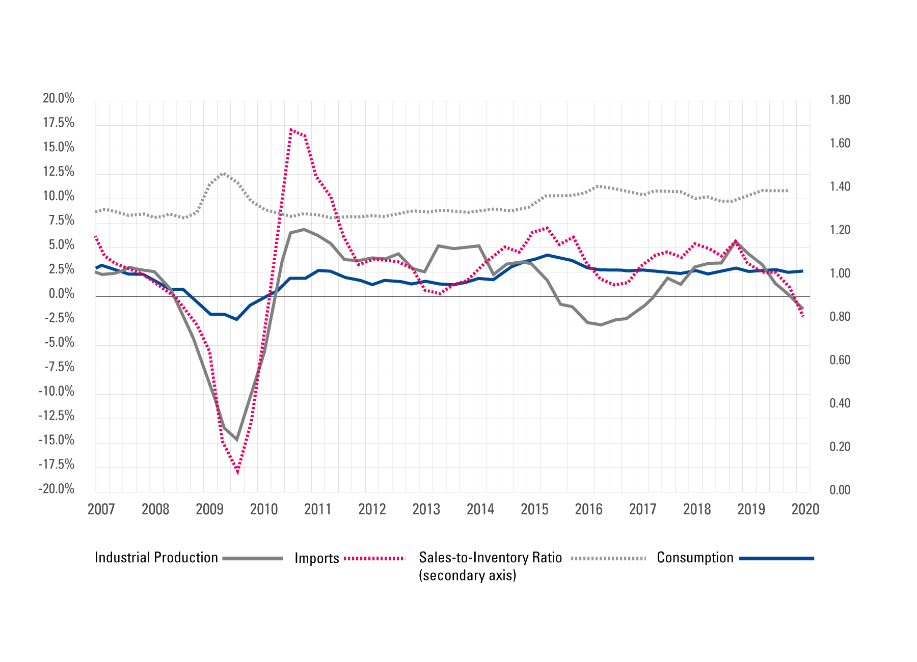 Consumo, producción industrial, importaciones.