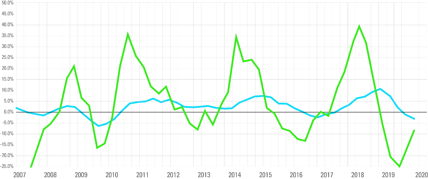 Coyote Curve vs. contract rates