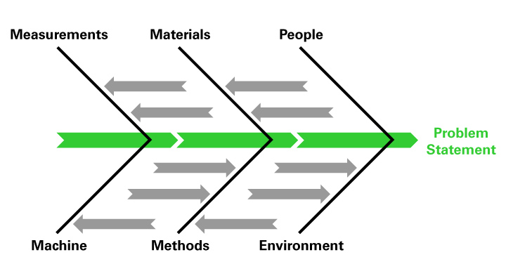 Diagrama de mejora de espina de pescado