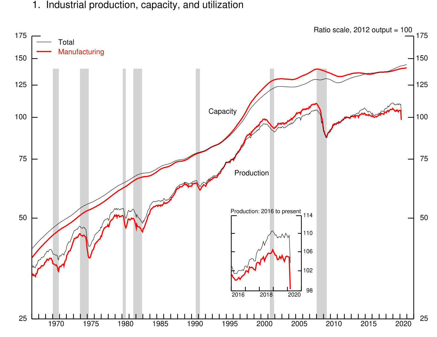 Graph showing U.S. manufacturing capacity vs. production, 2016 to present.