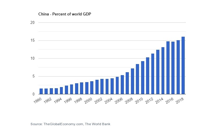 Graphique à barres montrant l'augmentation de la part de la Chine dans le PIB mondial, 1990 à 2020.