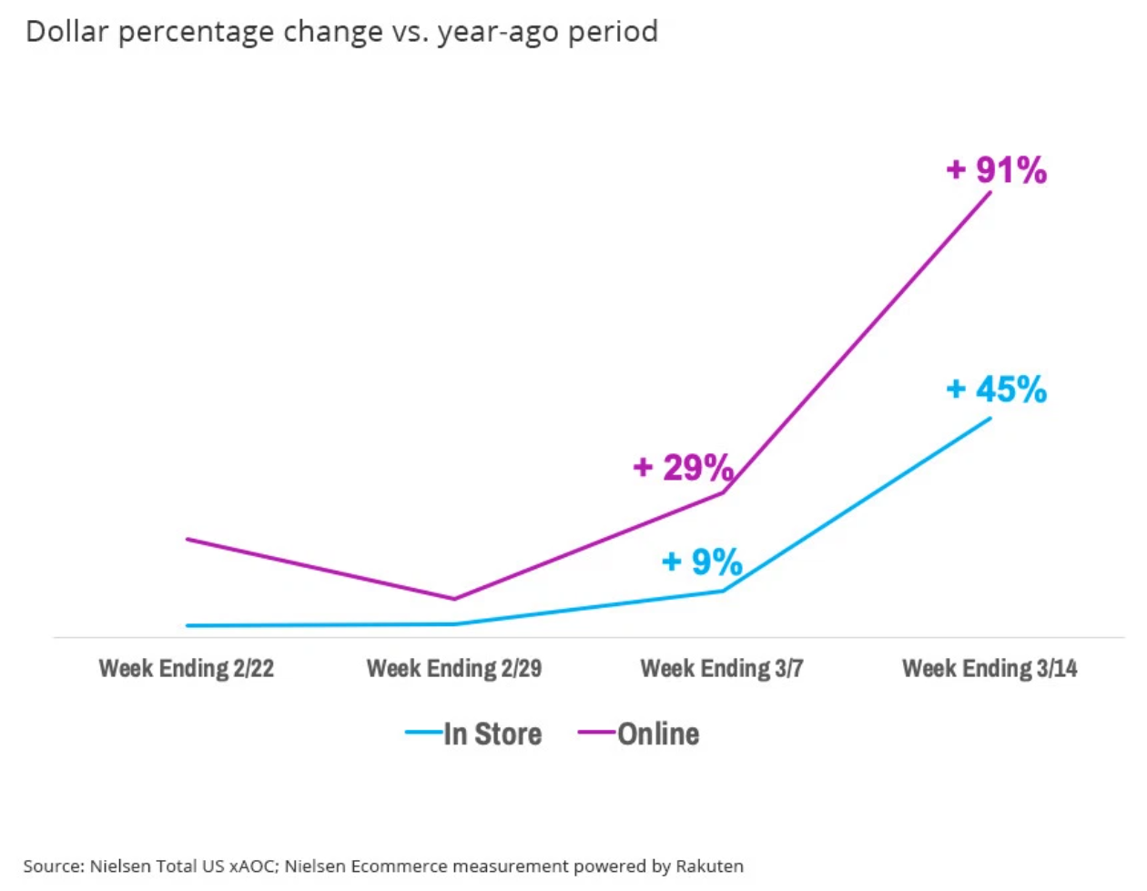 Graph showing in store vs. online purchasing in Q1 2020.