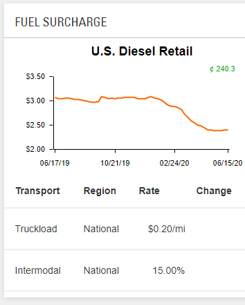 CoyoteGO Fuel Surcharge Graph