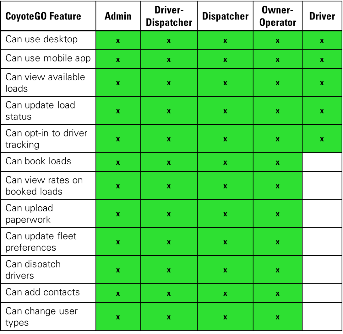 Tipos de configuración de usuario de CoyoteGO