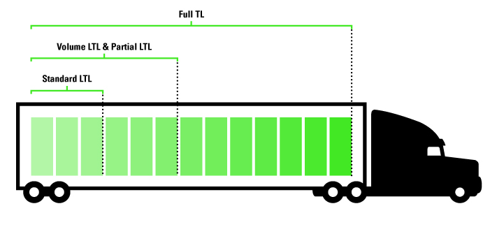 ¿Cuántas paletas hay en un camión para LTL versus volumen LTL versus carga de camión?