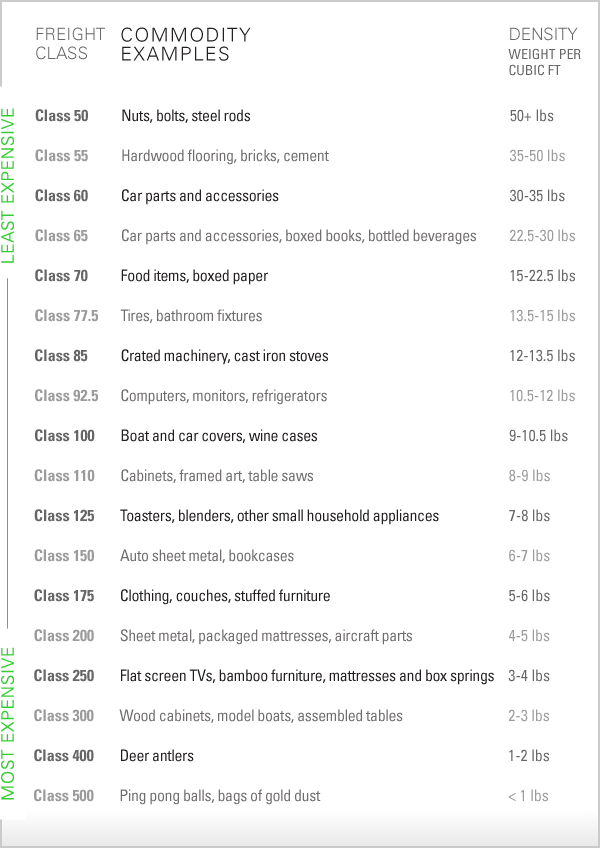 Exemples de produits pour la classe de fret dans le transport de lots partiels, en commençant par la classe 50 (la moins chère) jusqu'à la classe 500 (la plus chère)